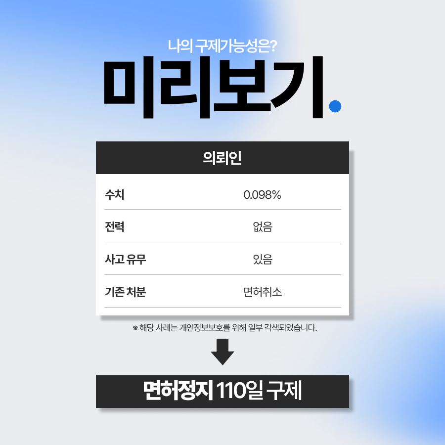 음주운전 대물사고와 함께 면허 취소수치였던 의뢰인 면허 정지로 구제한 사례