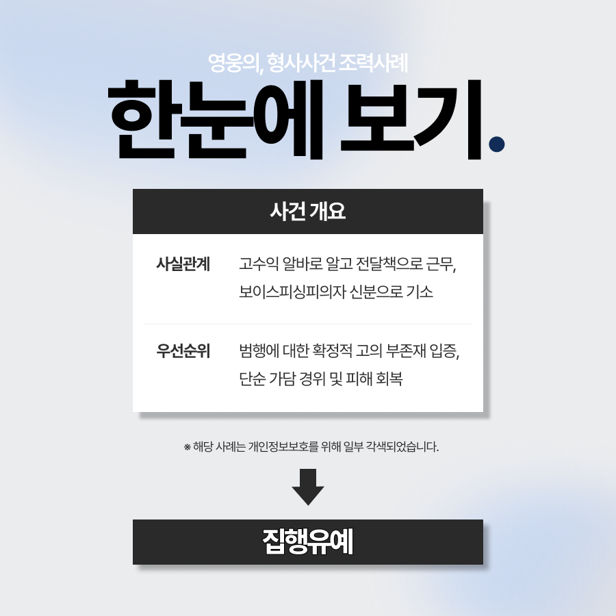 보이스피싱피의자, 범행 인지 여부 재검토를 통해 집행유예 처분